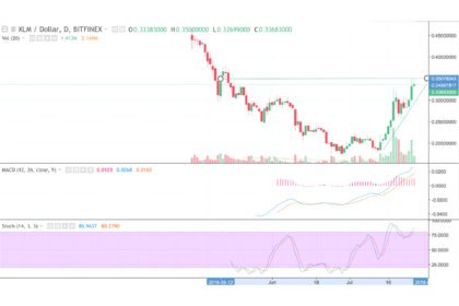 Stellar Price & Technical Analysis: XLM Can Grow Up to $0.3500