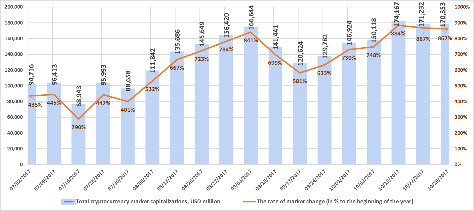 Weekly Cryptocurrency and ICO Market Analysis [October 23 ...