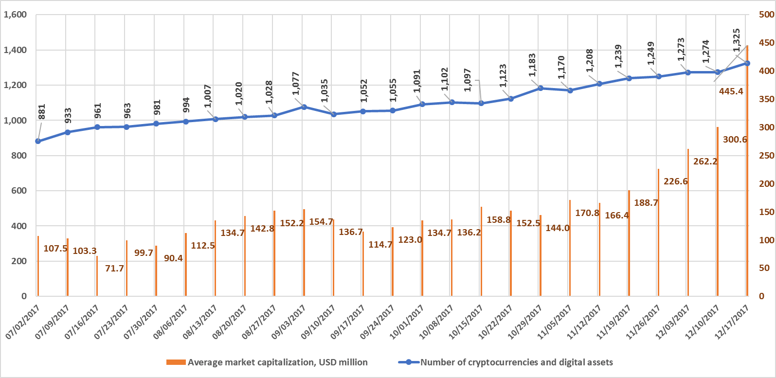 weekly-cryptocurrency-and-ico-market-analysis-december-11-17-2017-figure-1-3