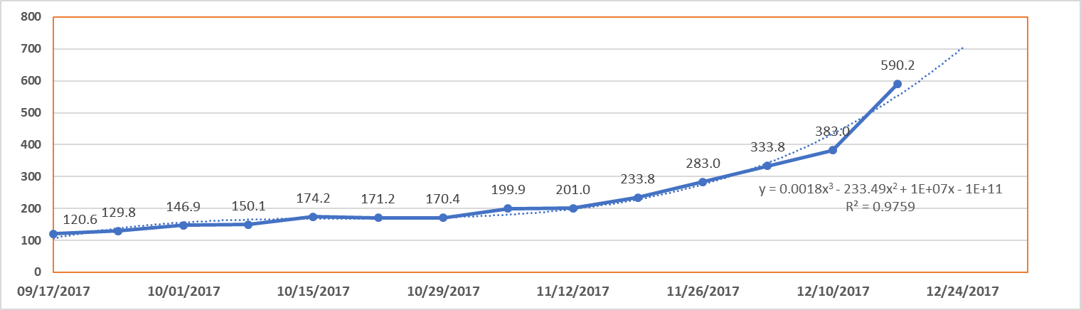 weekly-cryptocurrency-and-ico-market-analysis-december-11-17-2017-figure-1-4