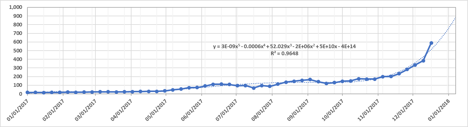 weekly-cryptocurrency-and-ico-market-analysis-december-11-17-2017-figure-1-5