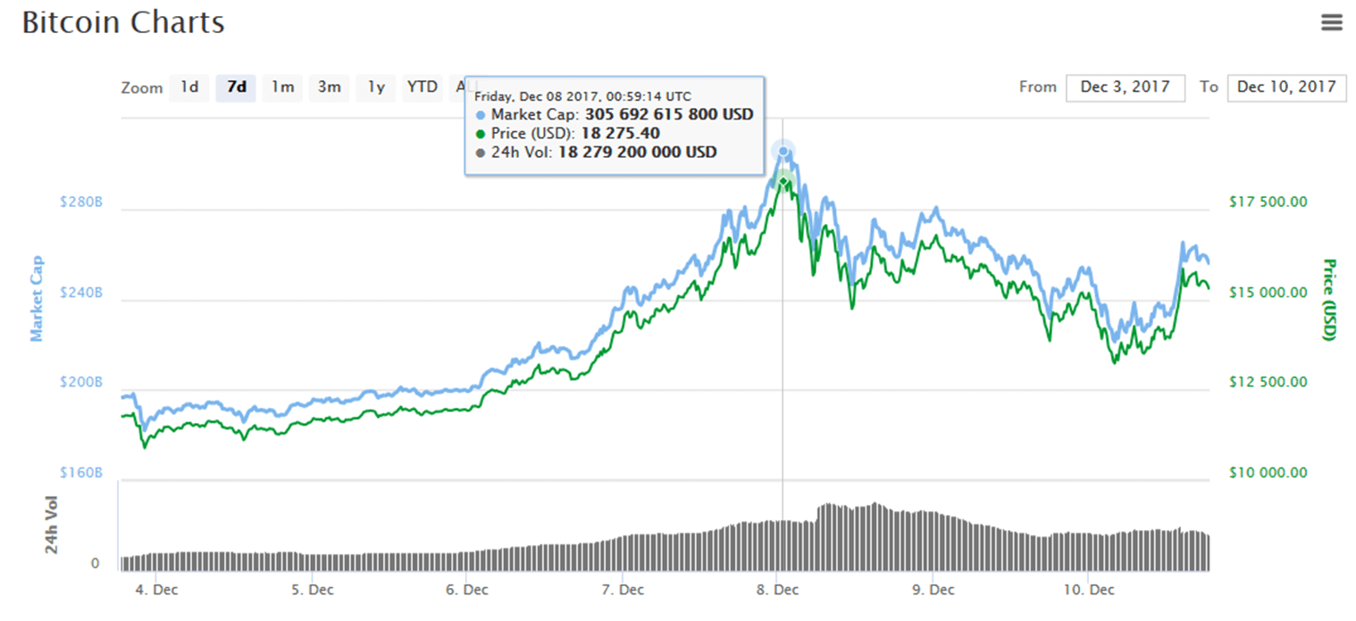 2017 Cryptocurrency Chart