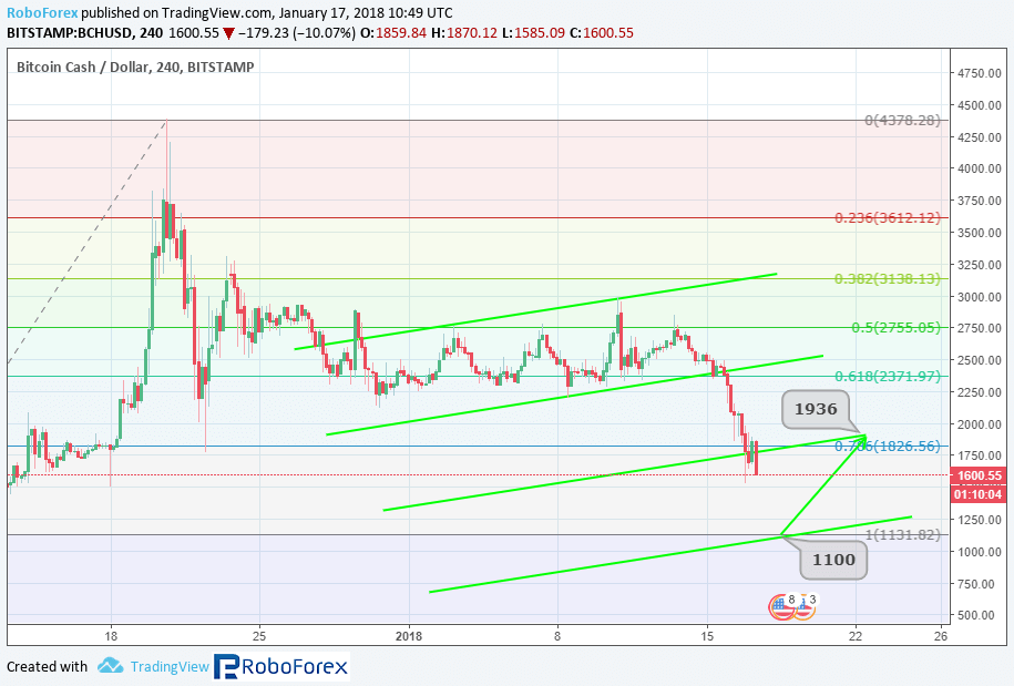 altcoins-price-analysis-january-17-2018-bitcoin-cash