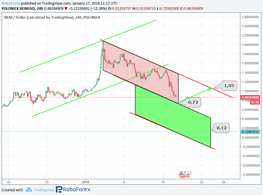 altcoins-price-analysis-january-17-2018-nem