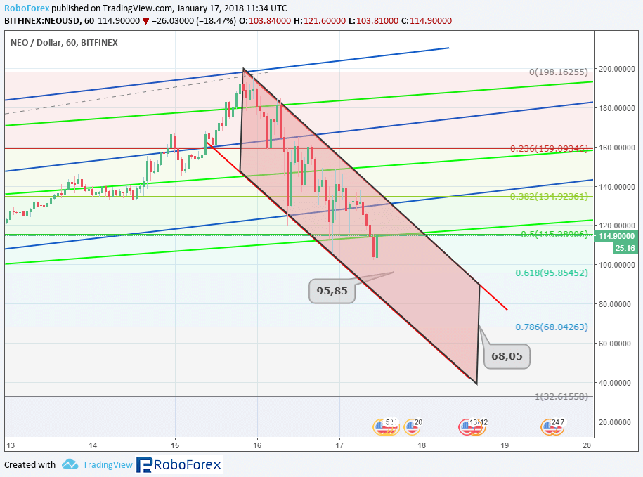 altcoins-price-analysis-january-17-2018-neo