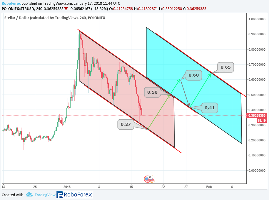 altcoins-price-analysis-january-17-2018-stellar