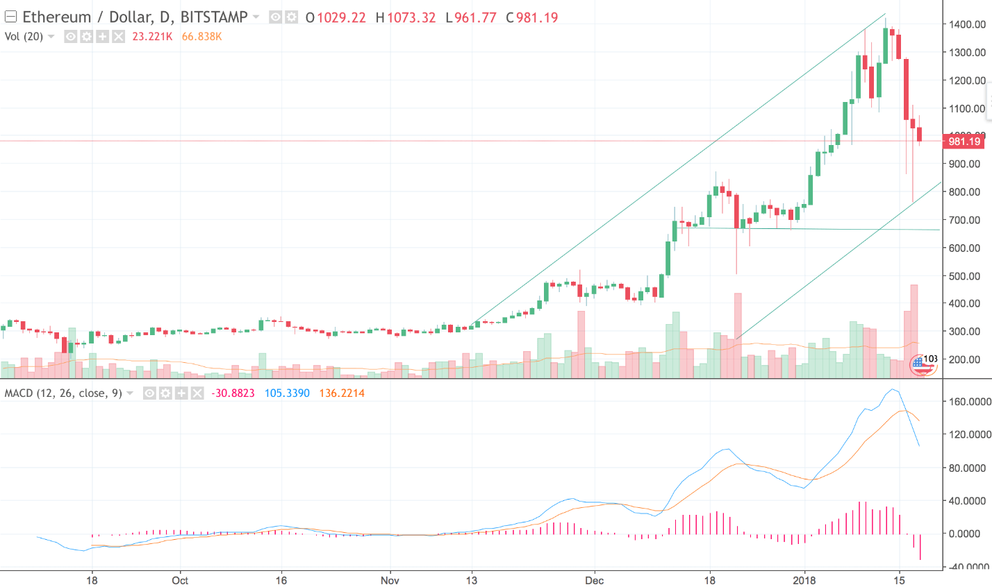 Ethereum (ETH) Price Loses 45% of Its Value