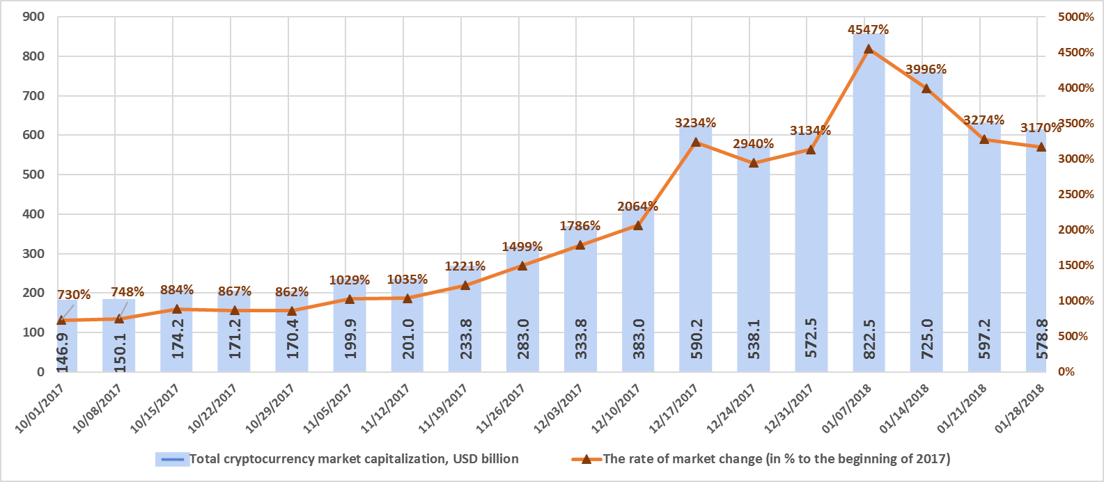 weekly-cryptocurrency-and-ico-market-analysis-january-22-28-2018-figure-1-1