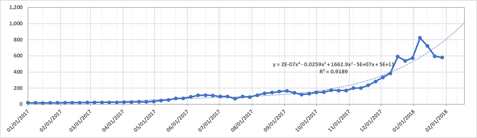 weekly-cryptocurrency-and-ico-market-analysis-january-22-28-2018-figure-1-5