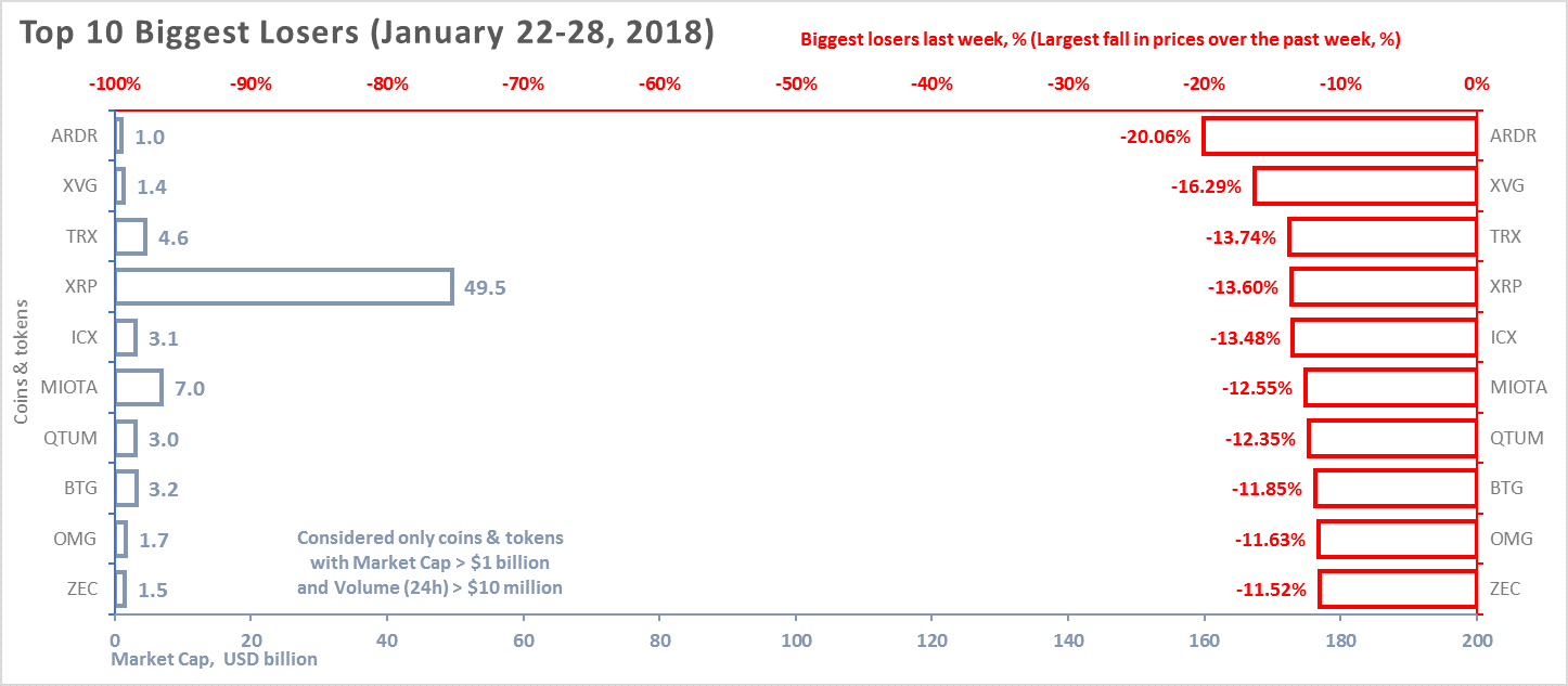 weekly-cryptocurrency-and-ico-market-analysis-january-22-28-2018-figure-1