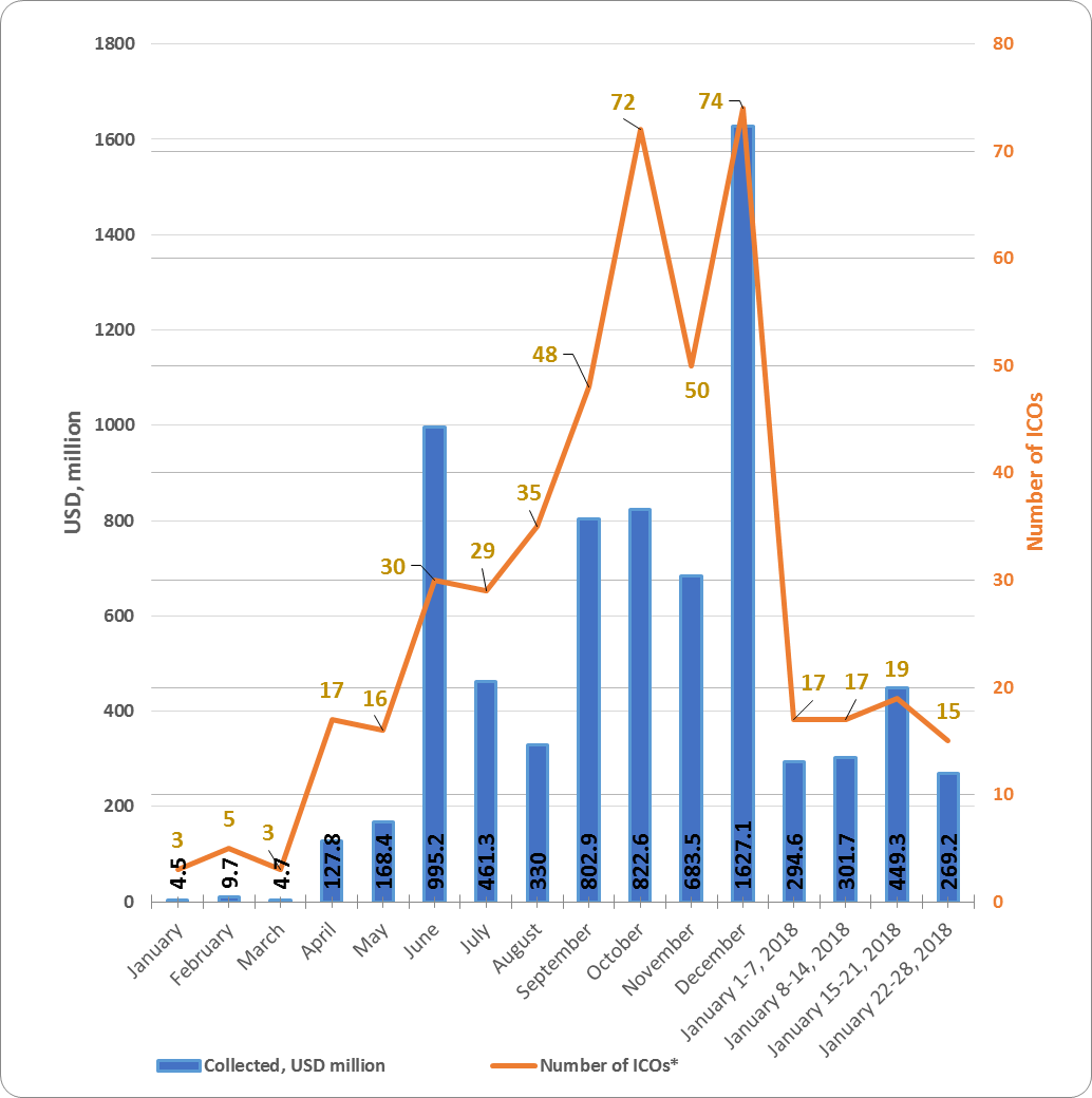 weekly-cryptocurrency-and-ico-market-analysis-january-22-28-2018-figure-2-1