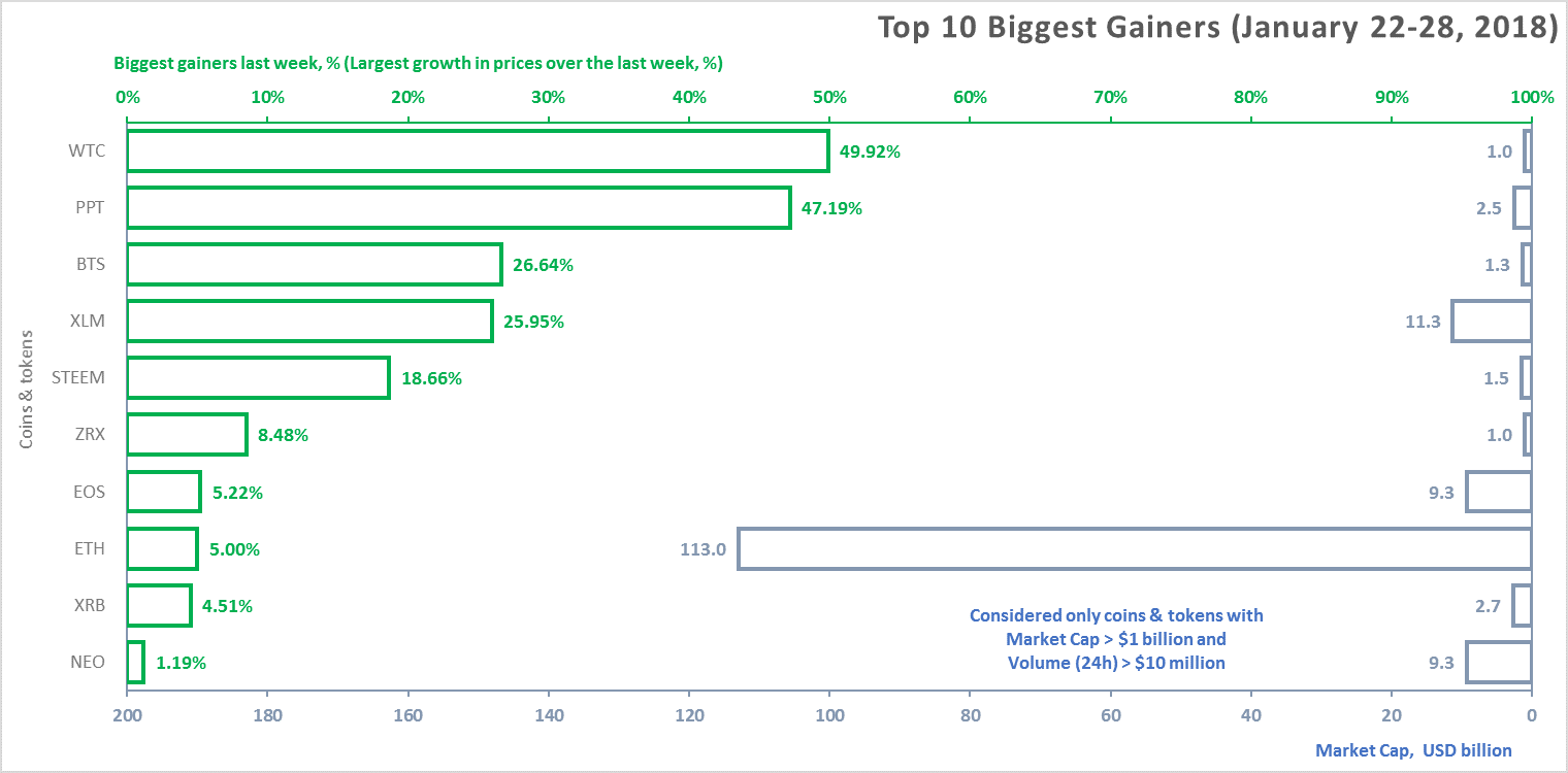 weekly-cryptocurrency-and-ico-market-analysis-january-22-28-2018-figure-2