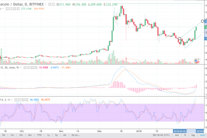 Litecoin (LTC) Price Gains Momentum Heading Upwards