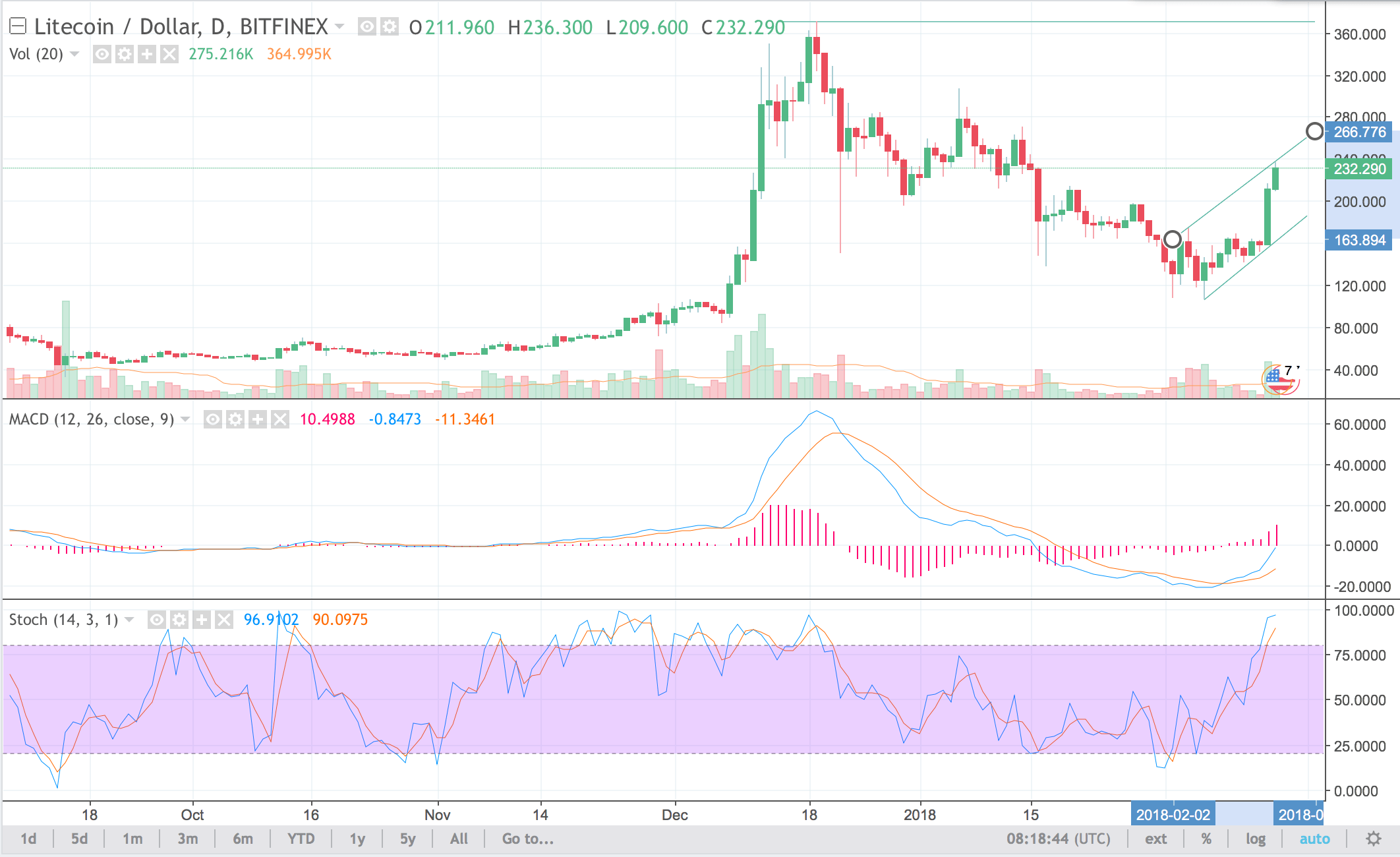 Litecoin (LTC) Price Gains Momentum Heading Upwards