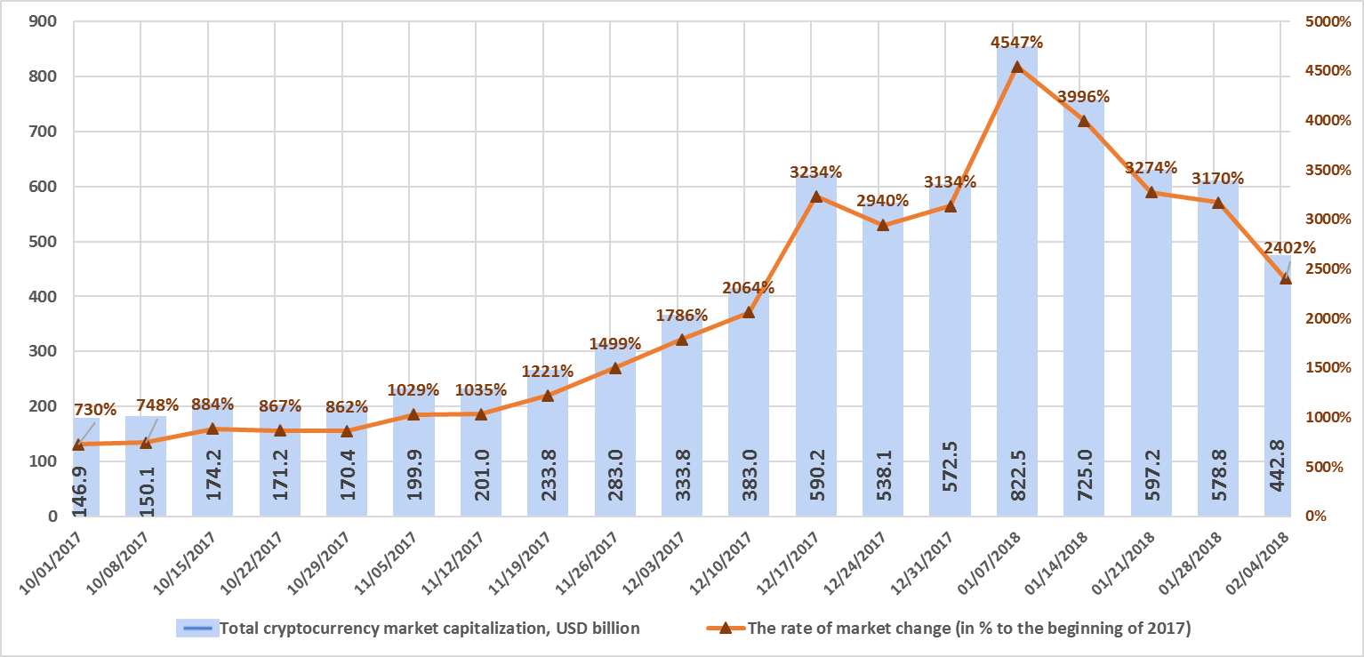 monthly-cryptocurrency-and-ico-market-analysis-january-2018-figure-1-1