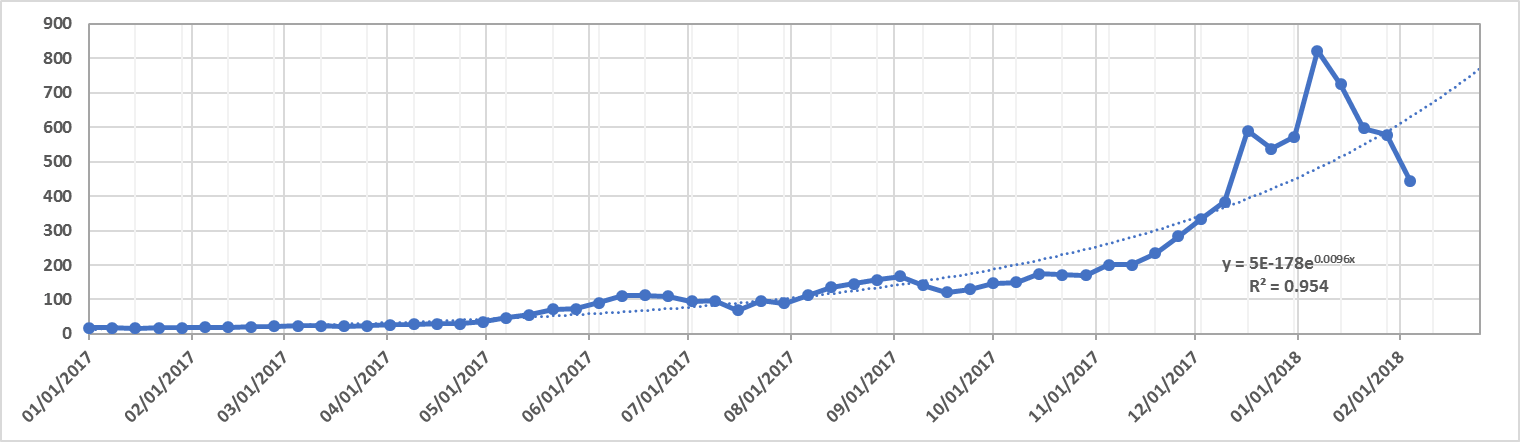 monthly-cryptocurrency-and-ico-market-analysis-january-2018-figure-1-5