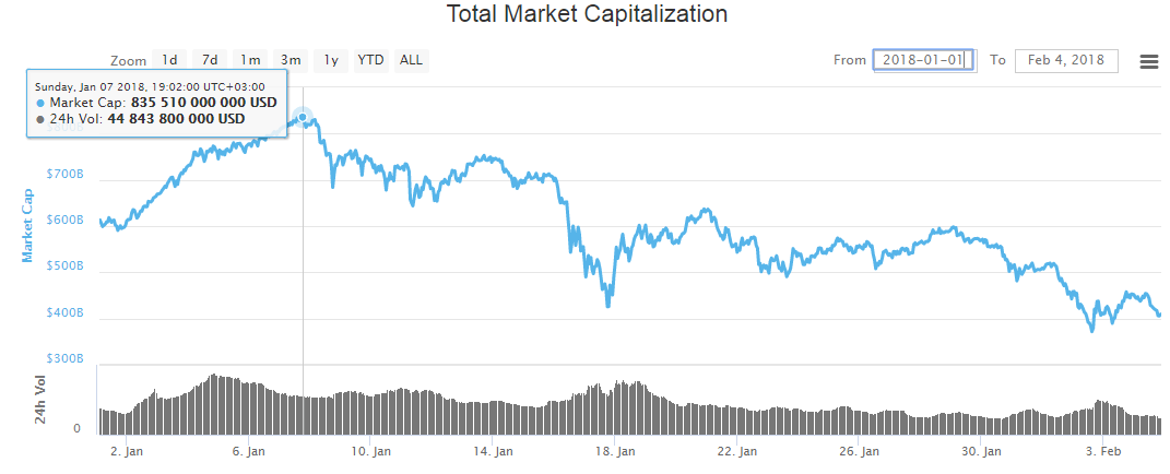 monthly-cryptocurrency-and-ico-market-analysis-january-2018-figure-1