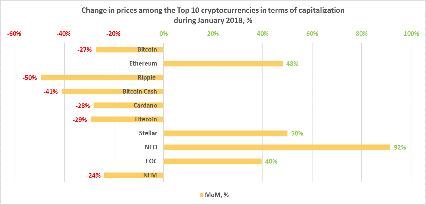 monthly-cryptocurrency-and-ico-market-analysis-january-2018-figure-4