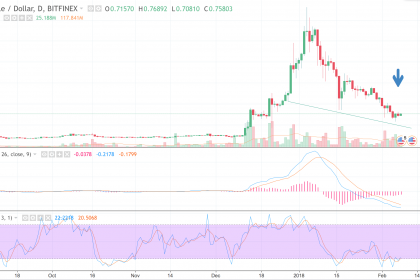 Ripple Still Being Bearish