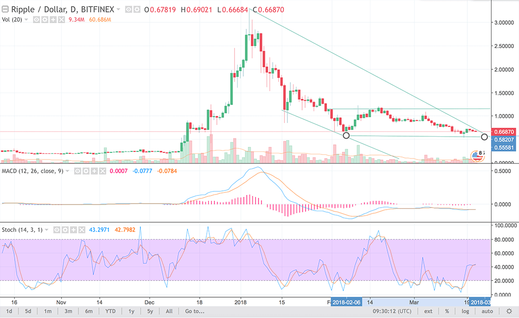 Ripple is Trading Sideways: Price & Technical Analysis