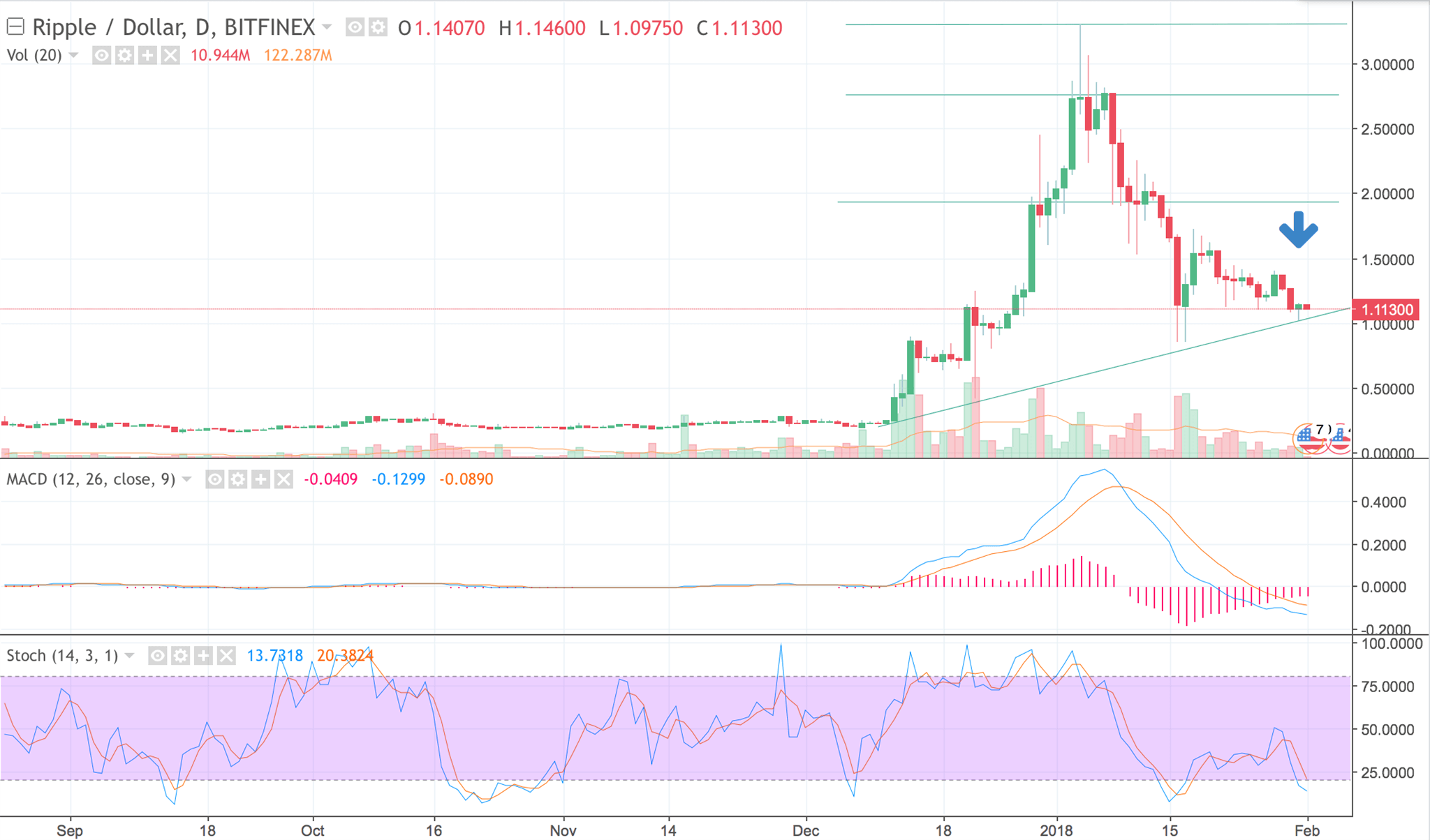 Ripple Sell-off Is Temporary