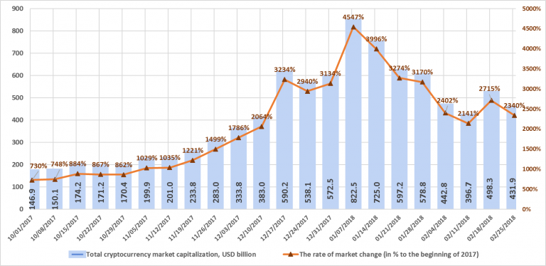 Cryptocurrency Market Capitalization 2018 / Cryptocurrency Market on May 3, 2018: Dominance Down Again - There were 2,041 cryptocurrencies with a total market capitalisation of $253bn.