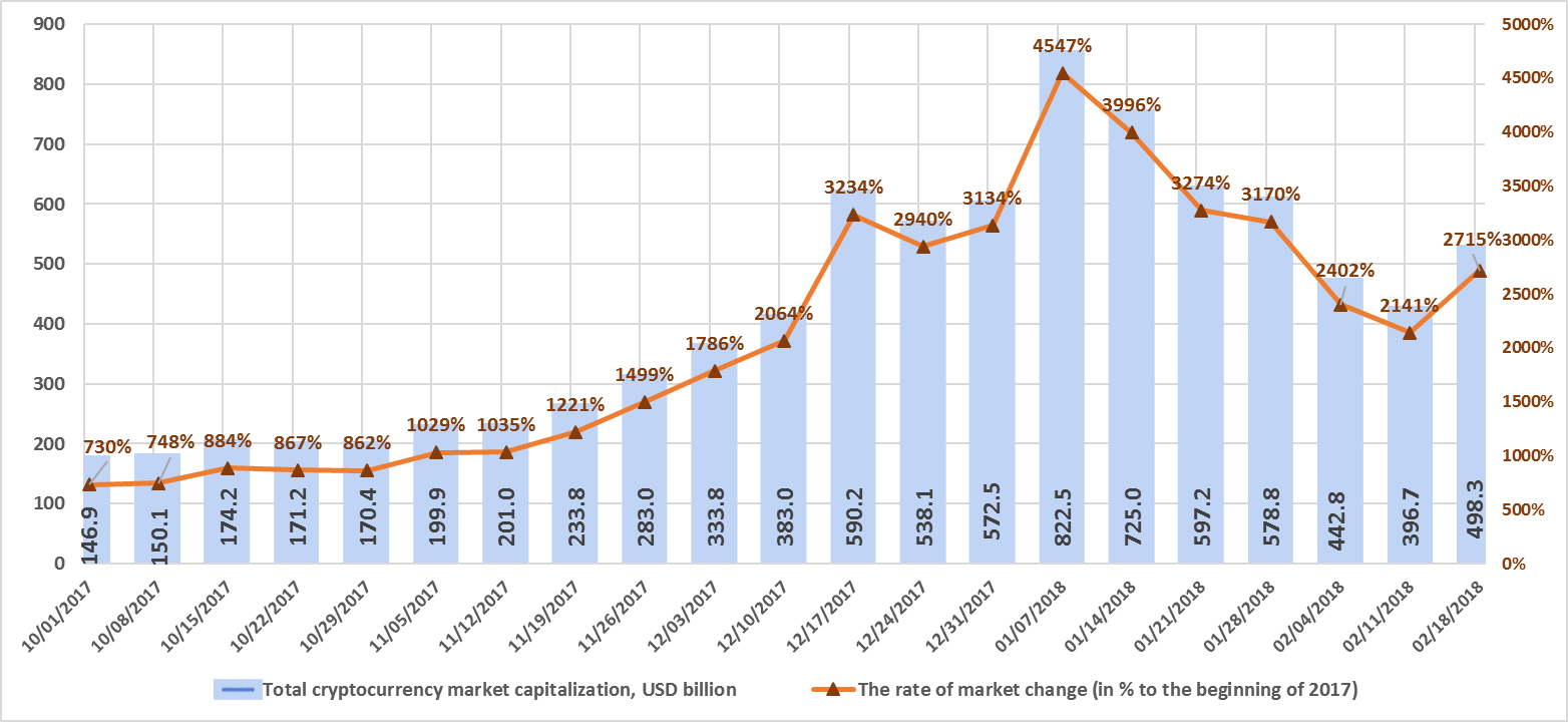 weekly-cryptocurrency-and-ico-market-analysis-february-12-18-2018-figure-1-1