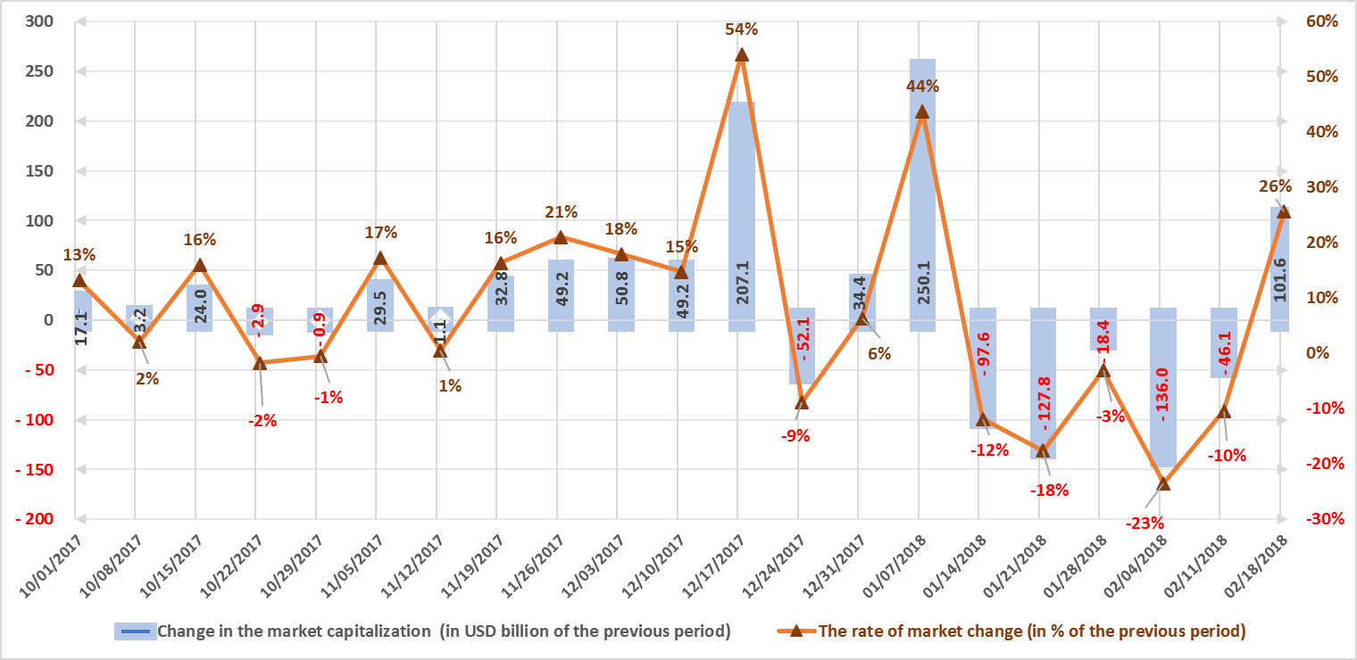 weekly-cryptocurrency-and-ico-market-analysis-february-12-18-2018-figure-1-2