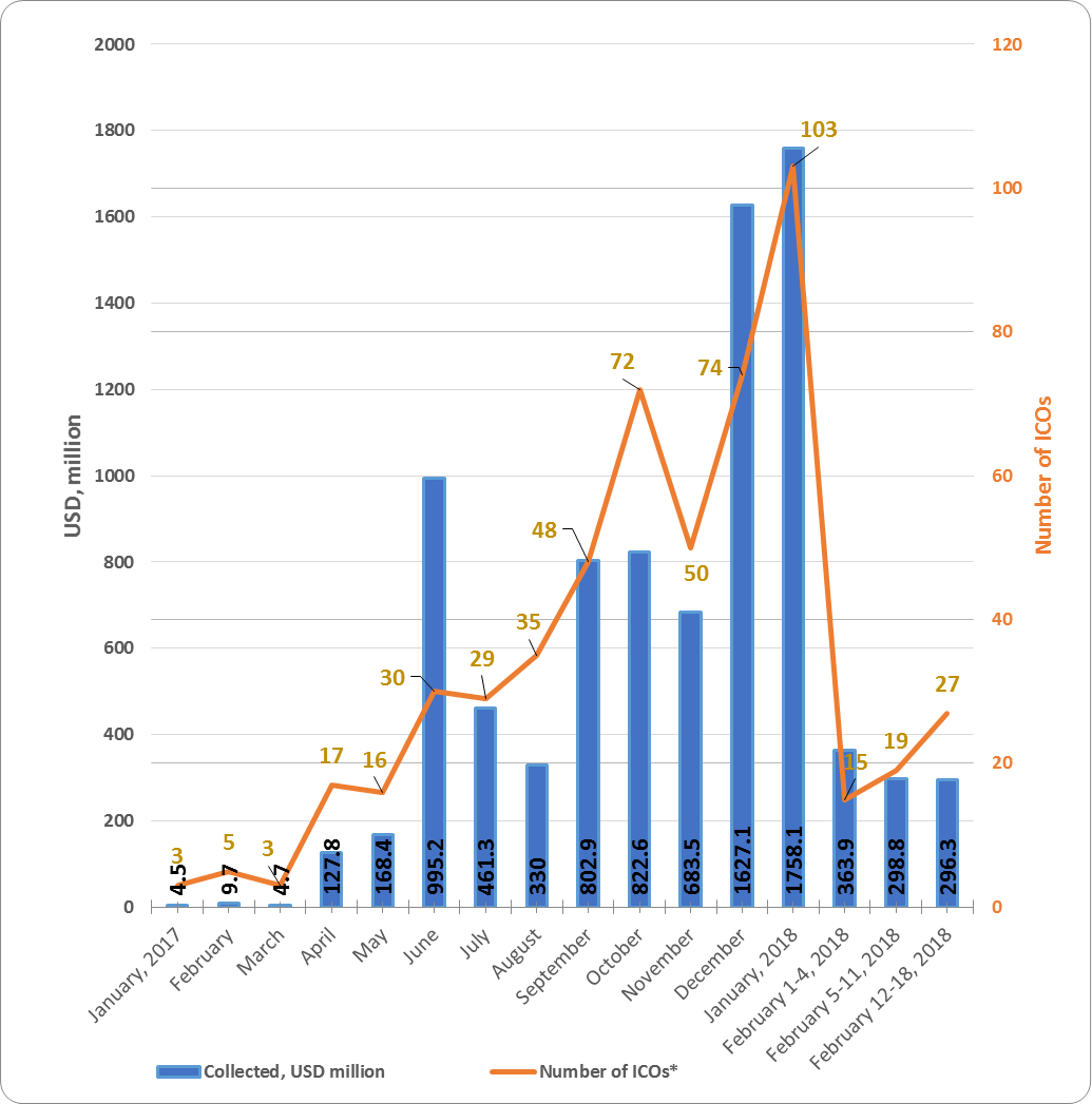 weekly-cryptocurrency-and-ico-market-analysis-february-12-18-2018-figure-2-1