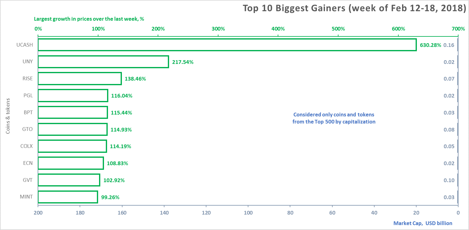 weekly-cryptocurrency-and-ico-market-analysis-february-12-18-2018-figure-2