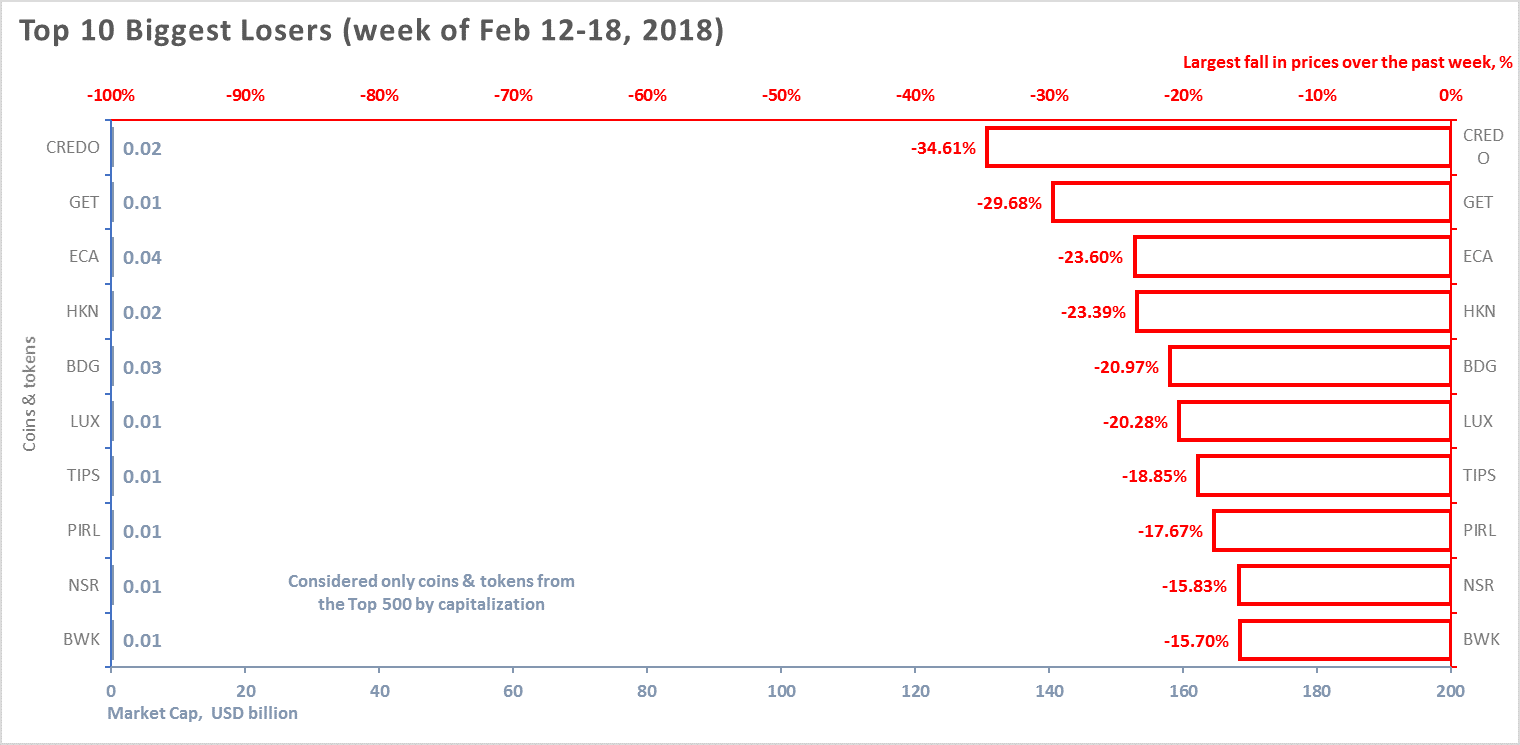 weekly-cryptocurrency-and-ico-market-analysis-february-12-18-2018-figure-3