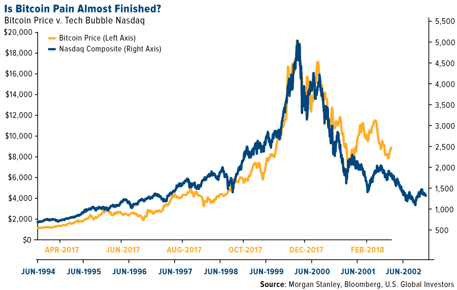 Is Bitcoin Pain Almost Finished? Image: U.S. Global Investor