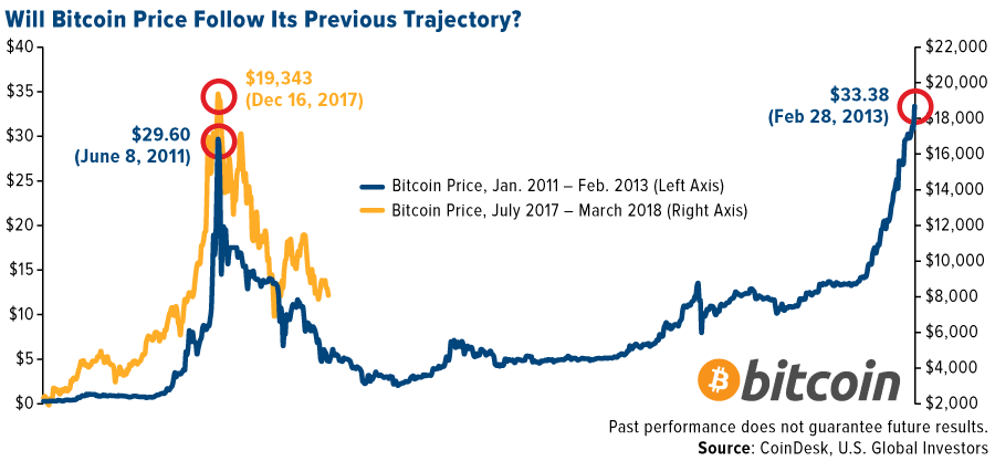 Will Bitcoin Price Follow Its Previous Trajectory? Image: U.S. Global Investor