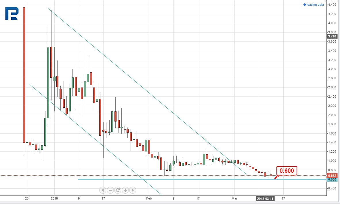 Naga Coin Chart