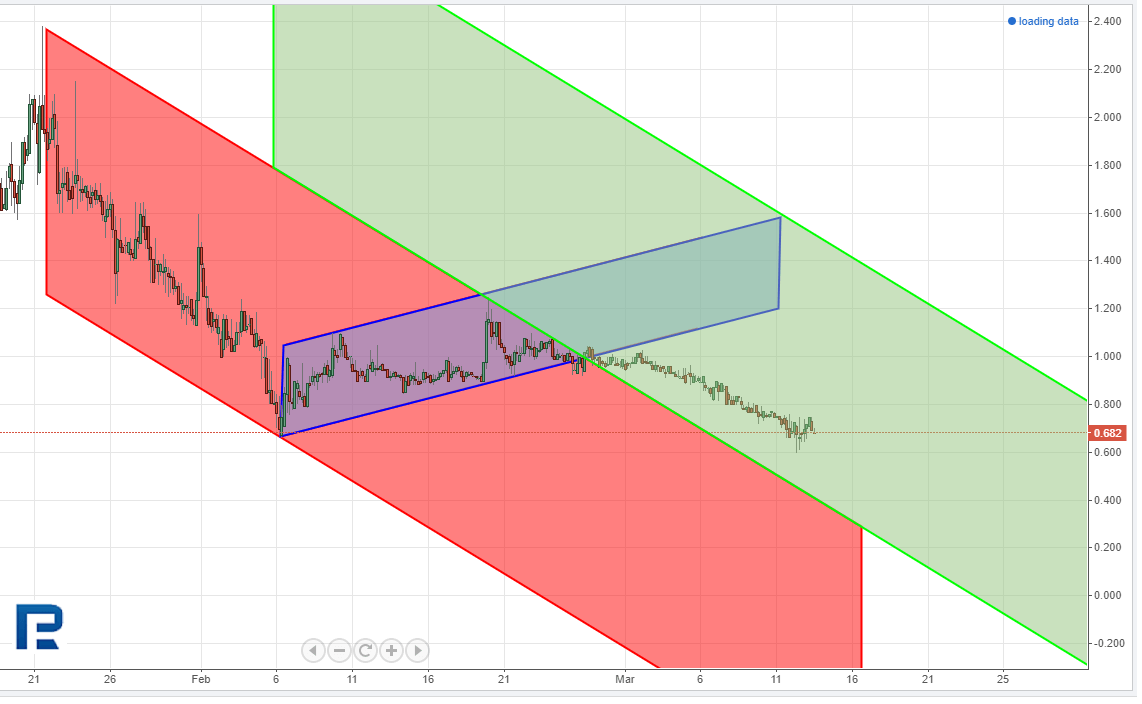 Naga Coin Chart