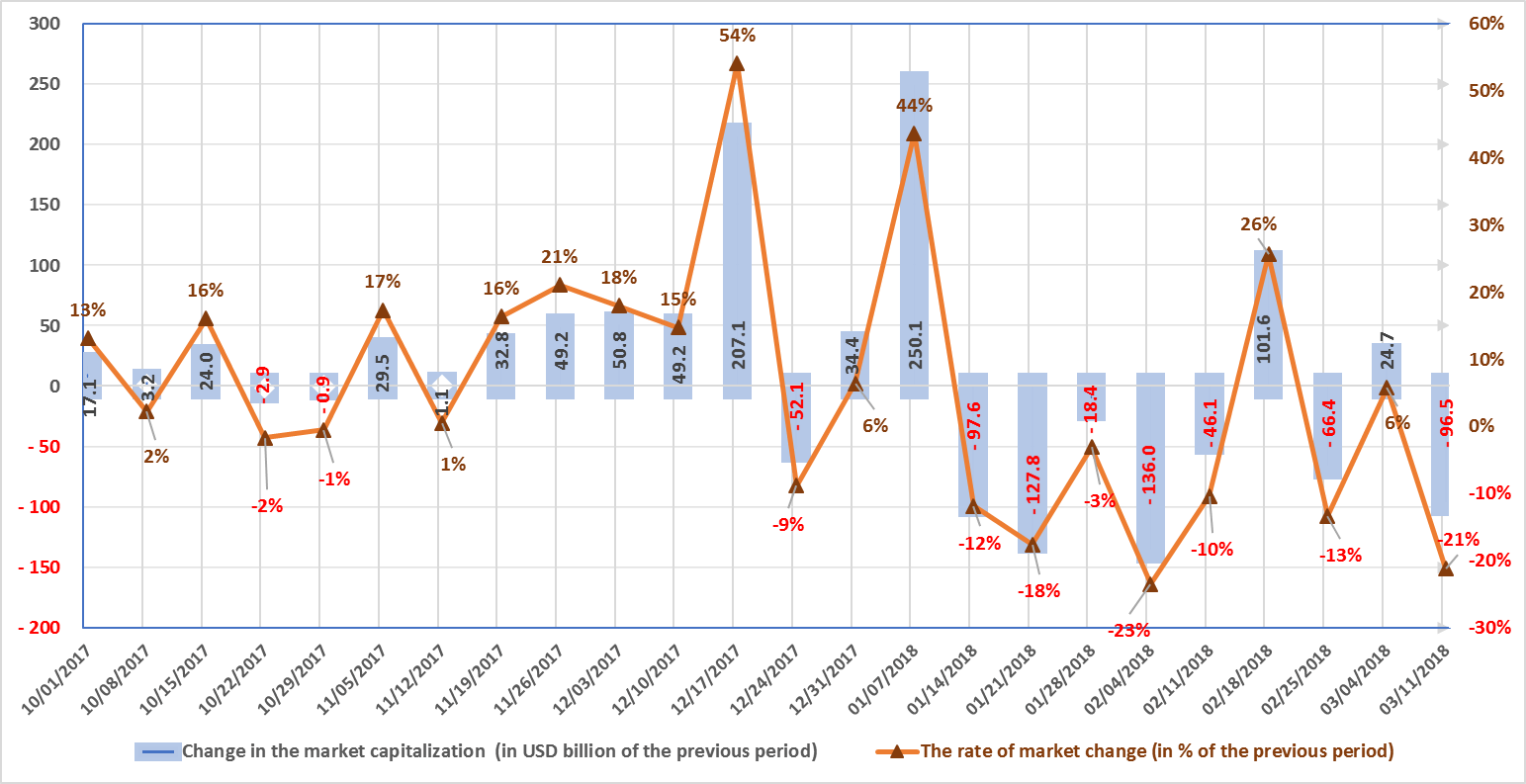 weekly-cryptocurrency-analysis-march-5-11-2018-figure-1-2