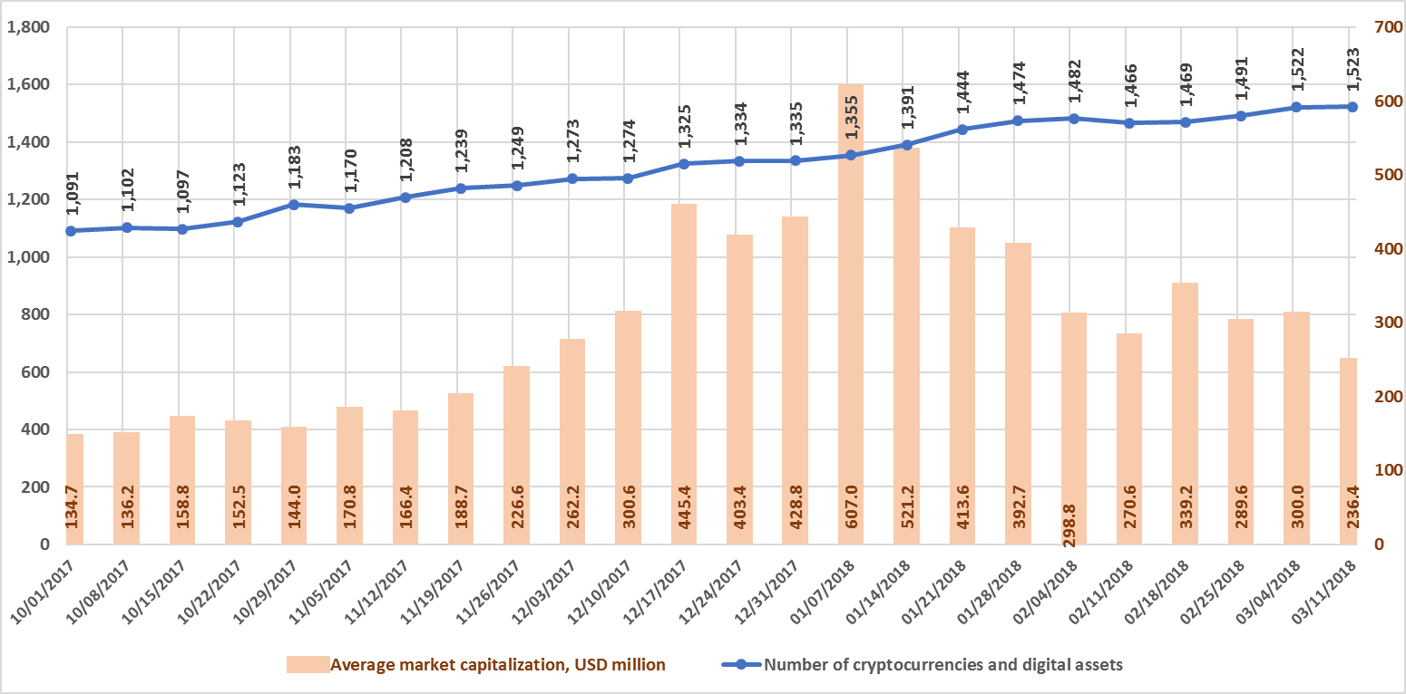 weekly-cryptocurrency-analysis-march-5-11-2018-figure-1-3