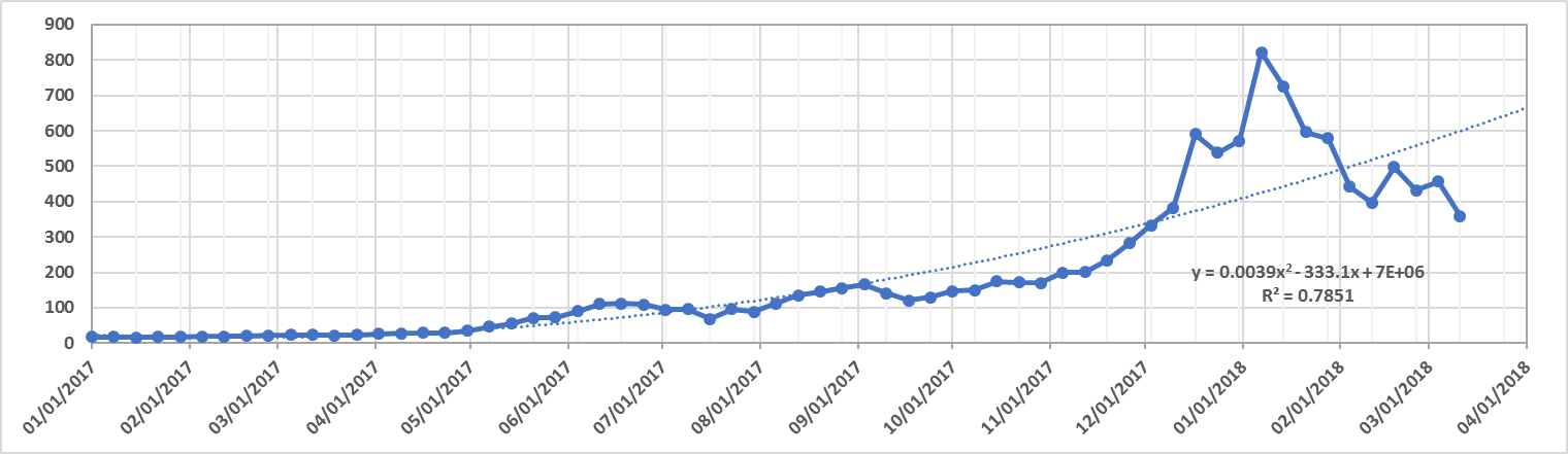 weekly-cryptocurrency-analysis-march-5-11-2018-figure-1-5