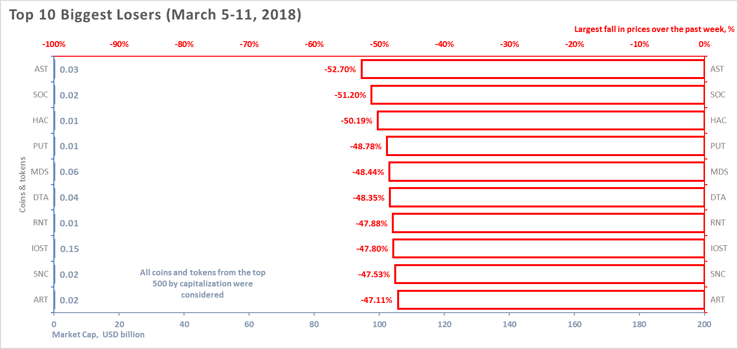 weekly-cryptocurrency-analysis-march-5-11-2018-figure-3