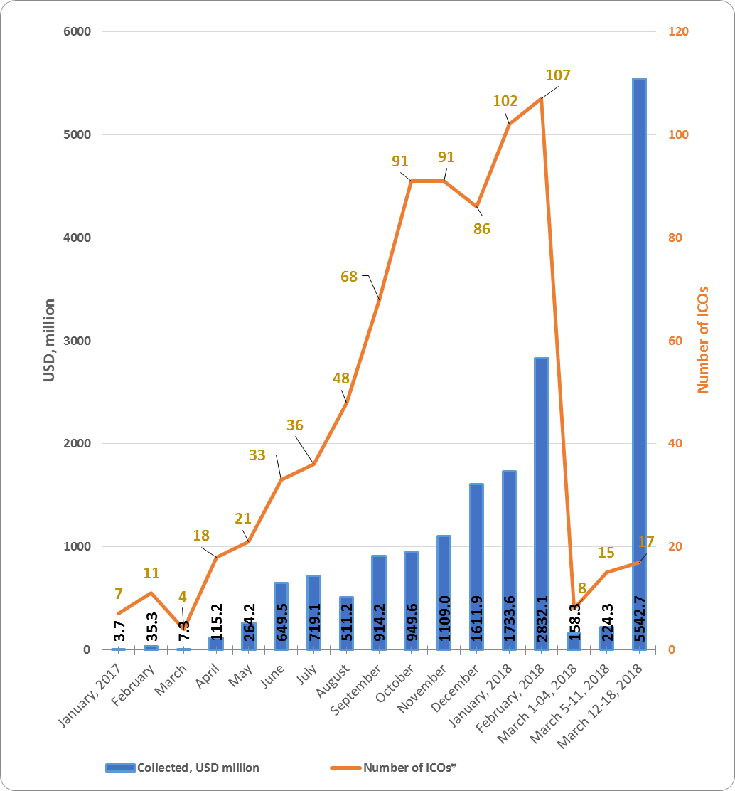 weekly-ico-market-analysis-march-12-18-2018-figure-1-1