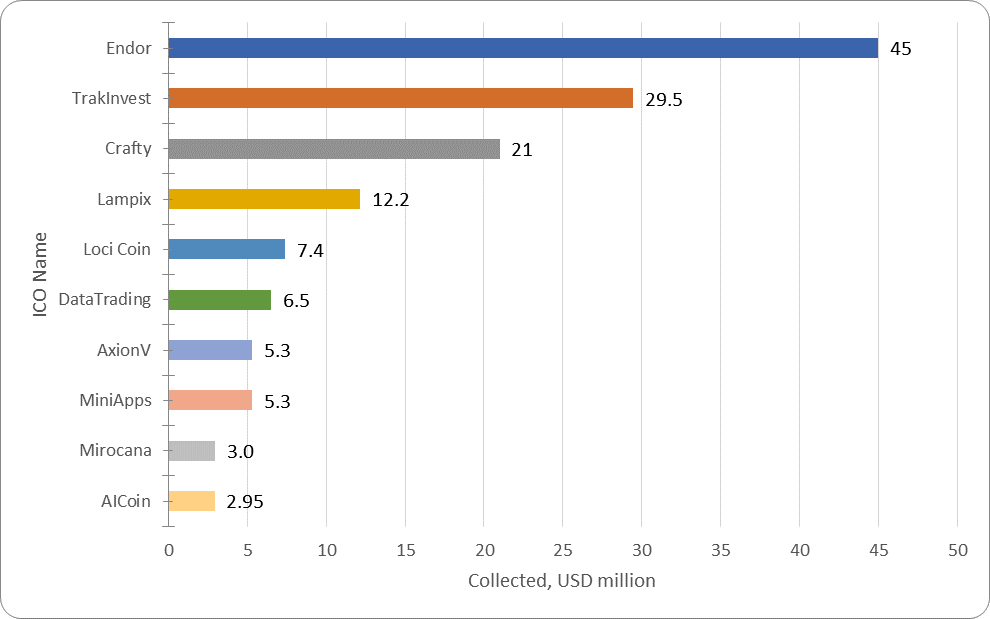 weekly-ico-market-analysis-march-12-18-2018-figure-1-4