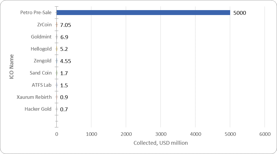 weekly-ico-market-analysis-march-12-18-2018-figure-1-5