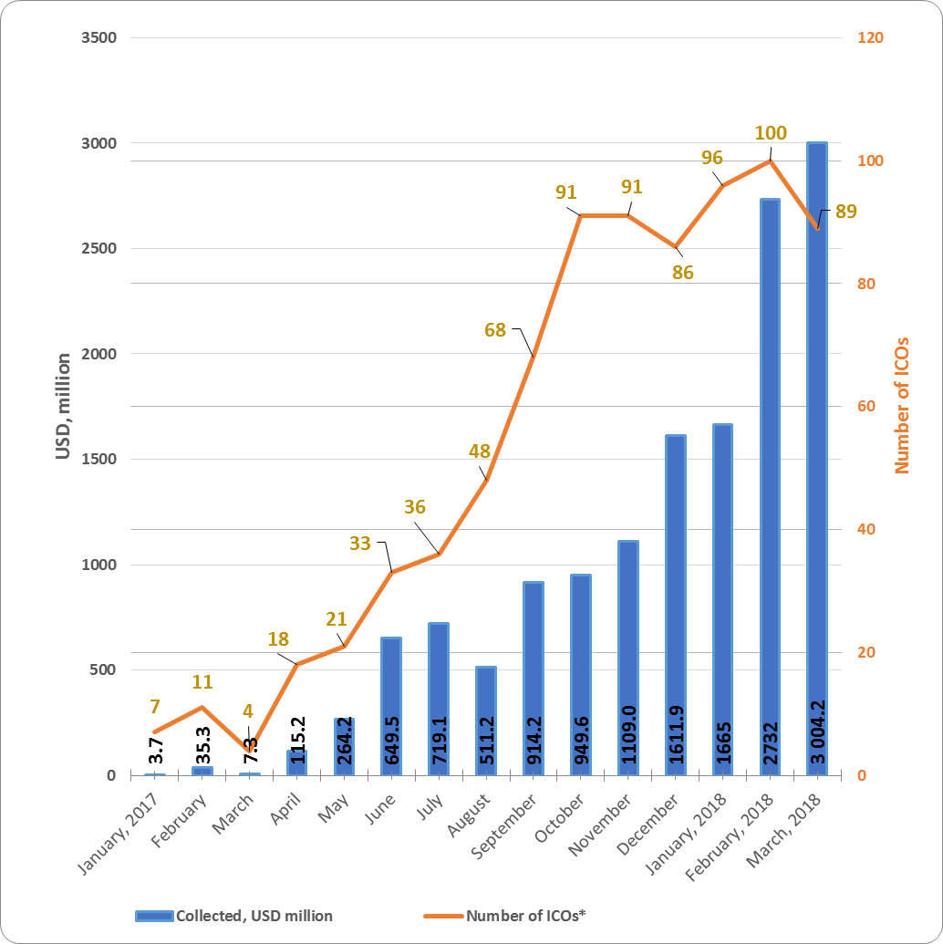 ico-market-analysis-q1-2018-figure-1-1