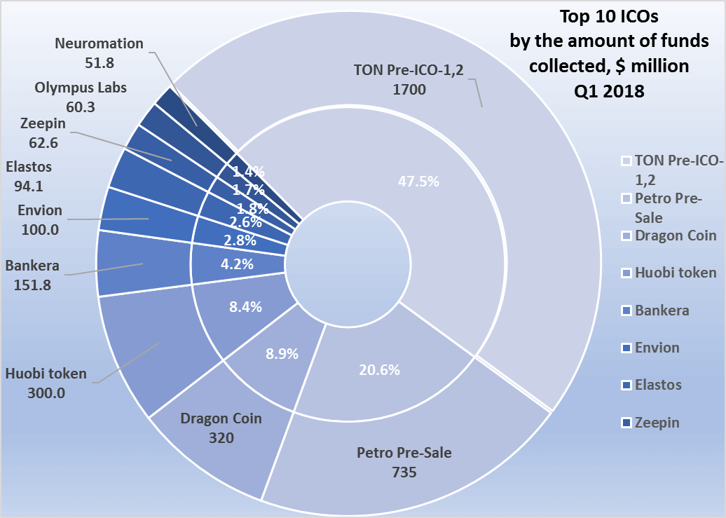 ico-market-analysis-q1-2018-figure-1-3