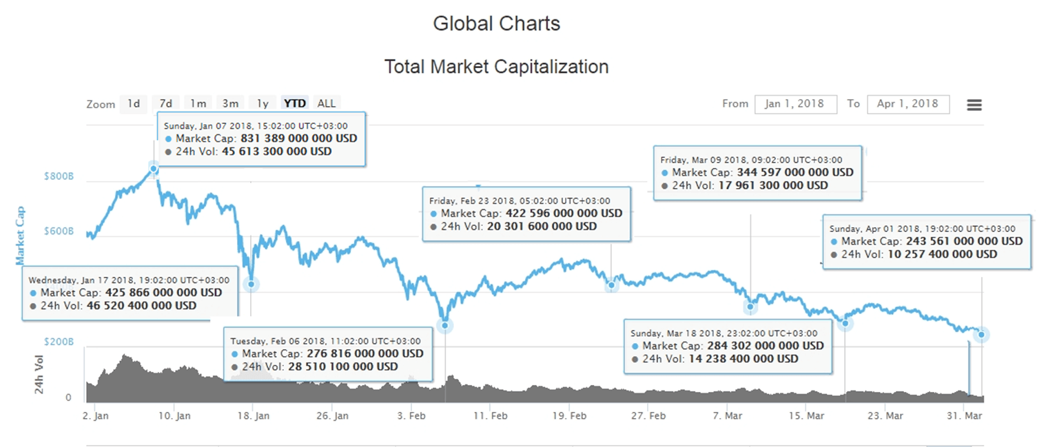 quarterly-cryptocurrency-market-analysis-q1-2018-figure-1