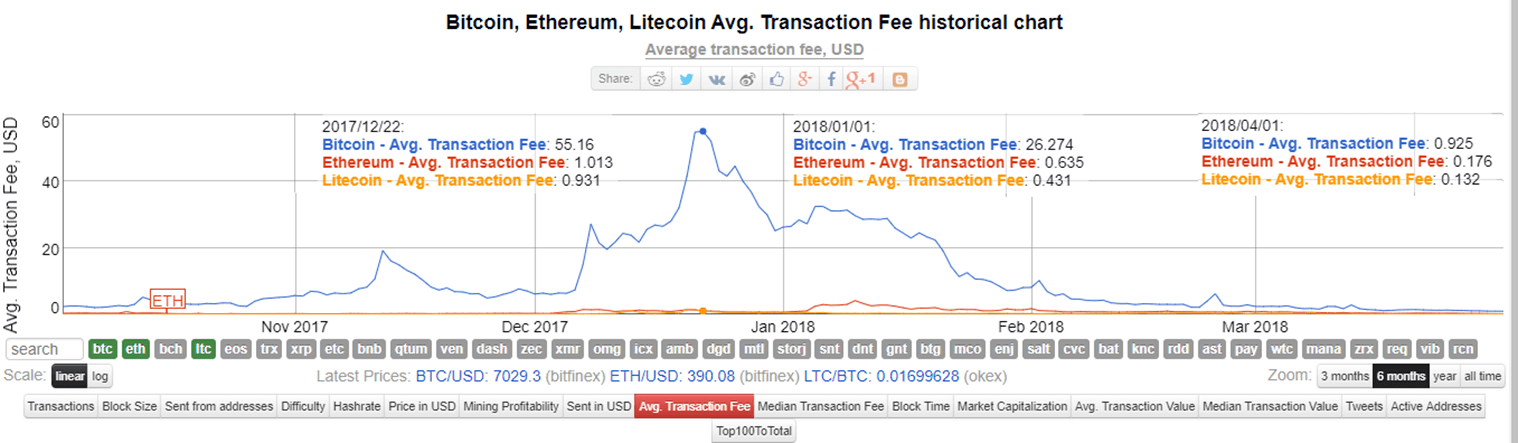 Bitinfocharts Litecoin Earn Cryptocurrency Watching Videos - 