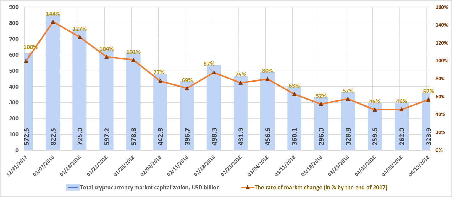 Welcome alesia haas, coinbase chief financial officer Weekly-cryptocurrency-analysis-april-9-15-2018-figure-1-1