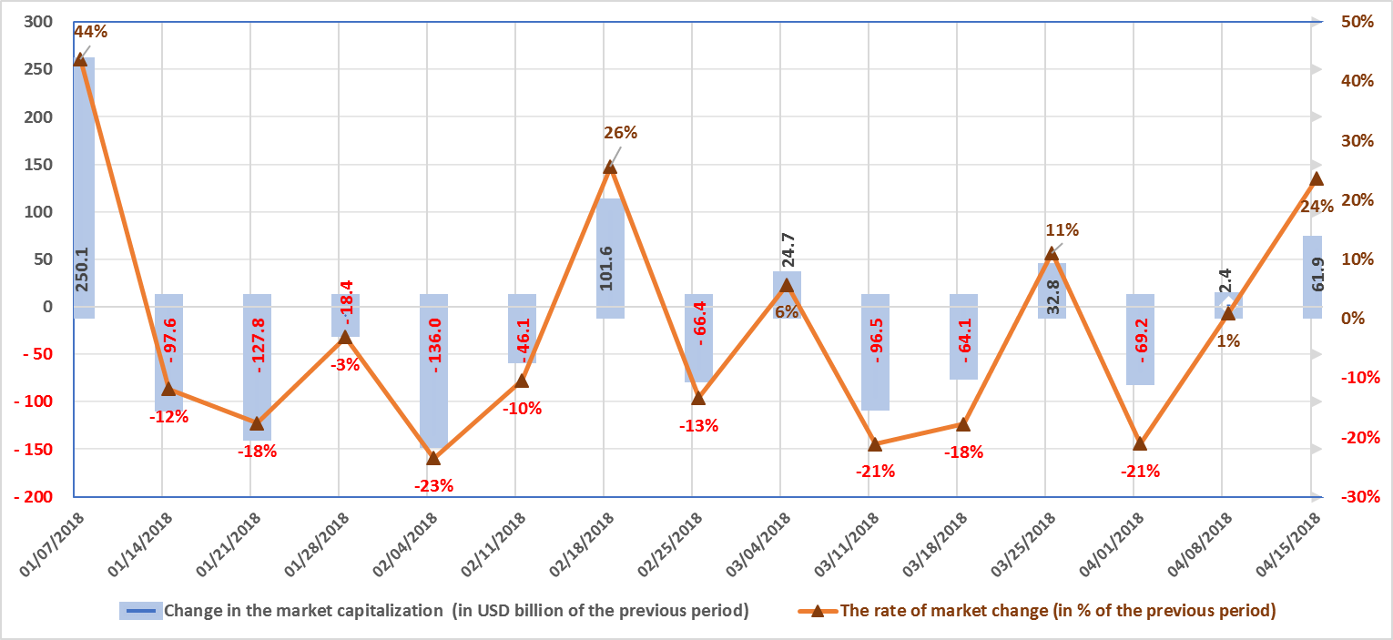 Welcome alesia haas, coinbase chief financial officer Weekly-cryptocurrency-analysis-april-9-15-2018-figure-1-2