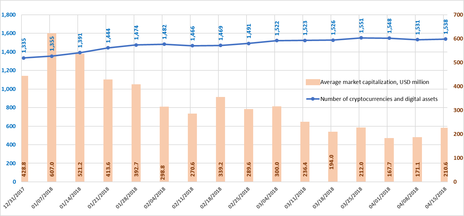 Welcome alesia haas, coinbase chief financial officer Weekly-cryptocurrency-analysis-april-9-15-2018-figure-1-3