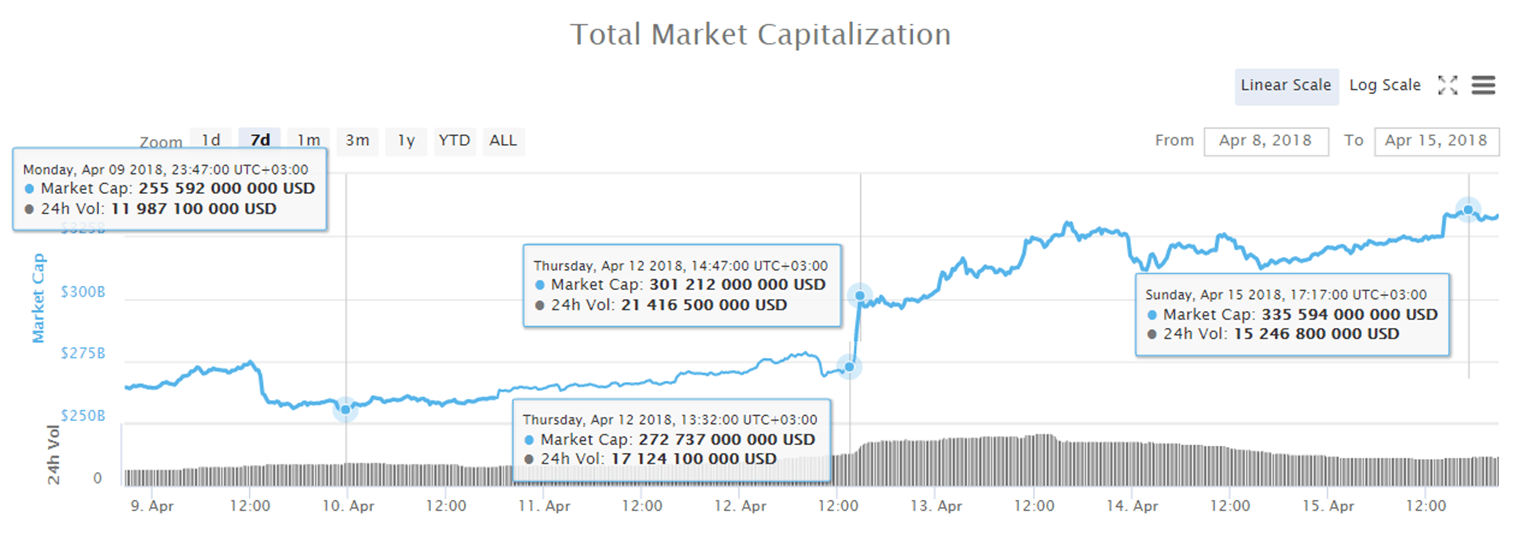 Welcome alesia haas, coinbase chief financial officer Weekly-cryptocurrency-analysis-april-9-15-2018-figure-1